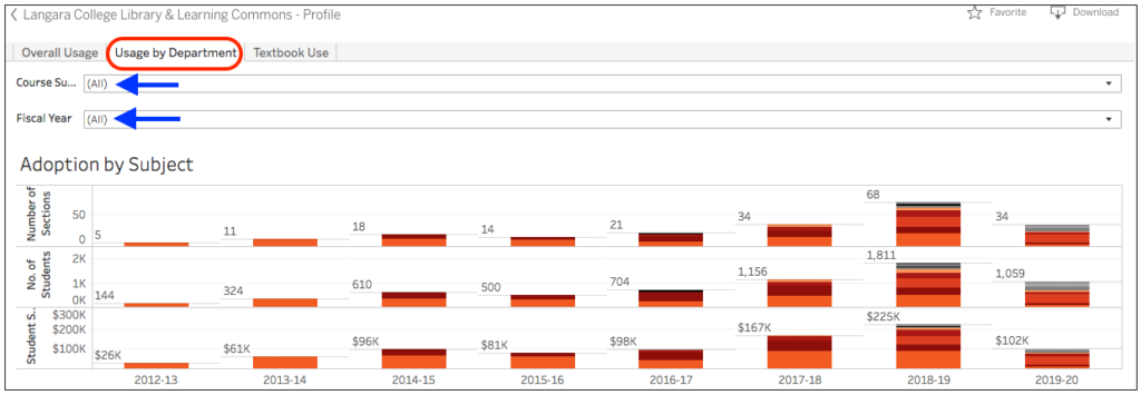 Click usage by department to view numbers of students and sections and overall savings by subject.