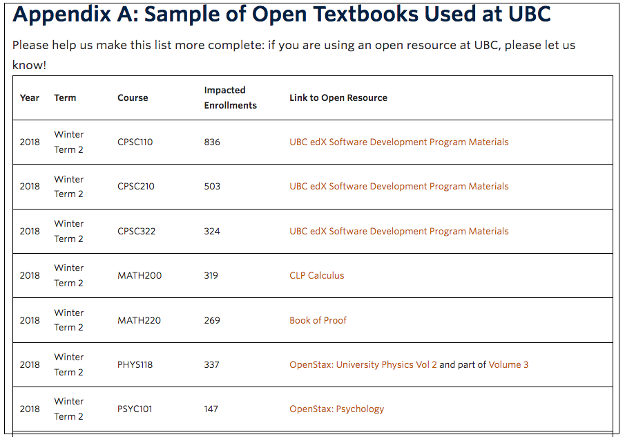 List of adopted open textbooks organized by term and course.