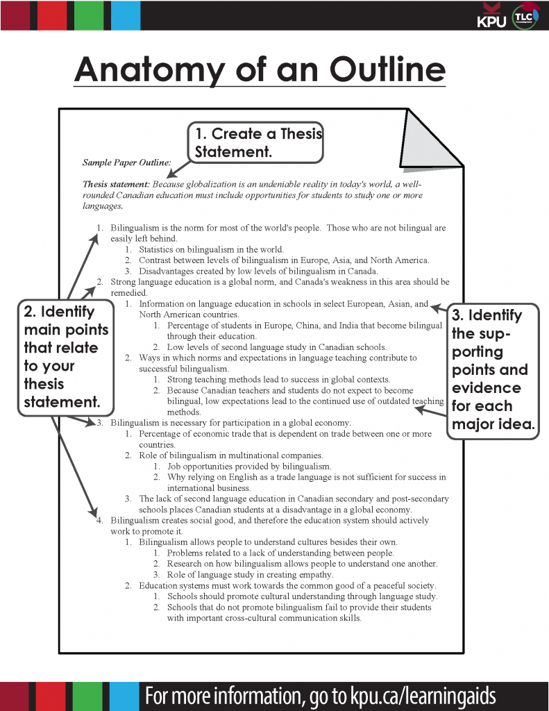 An example of an outline. It has a thesis statement, 4 main points, and numerous supporting points and evidence.