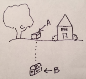 A drawing of a house, a tree, and a box labelled &quot;A.&quot; Underground beneath the box is a chest labelled &quot;B.&quot;