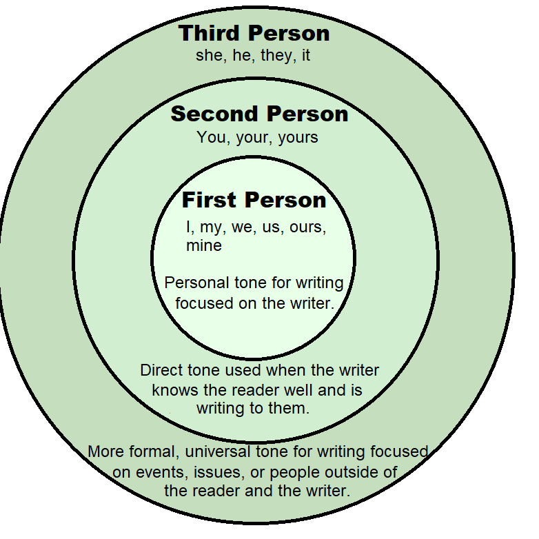 Point of View – Advanced English