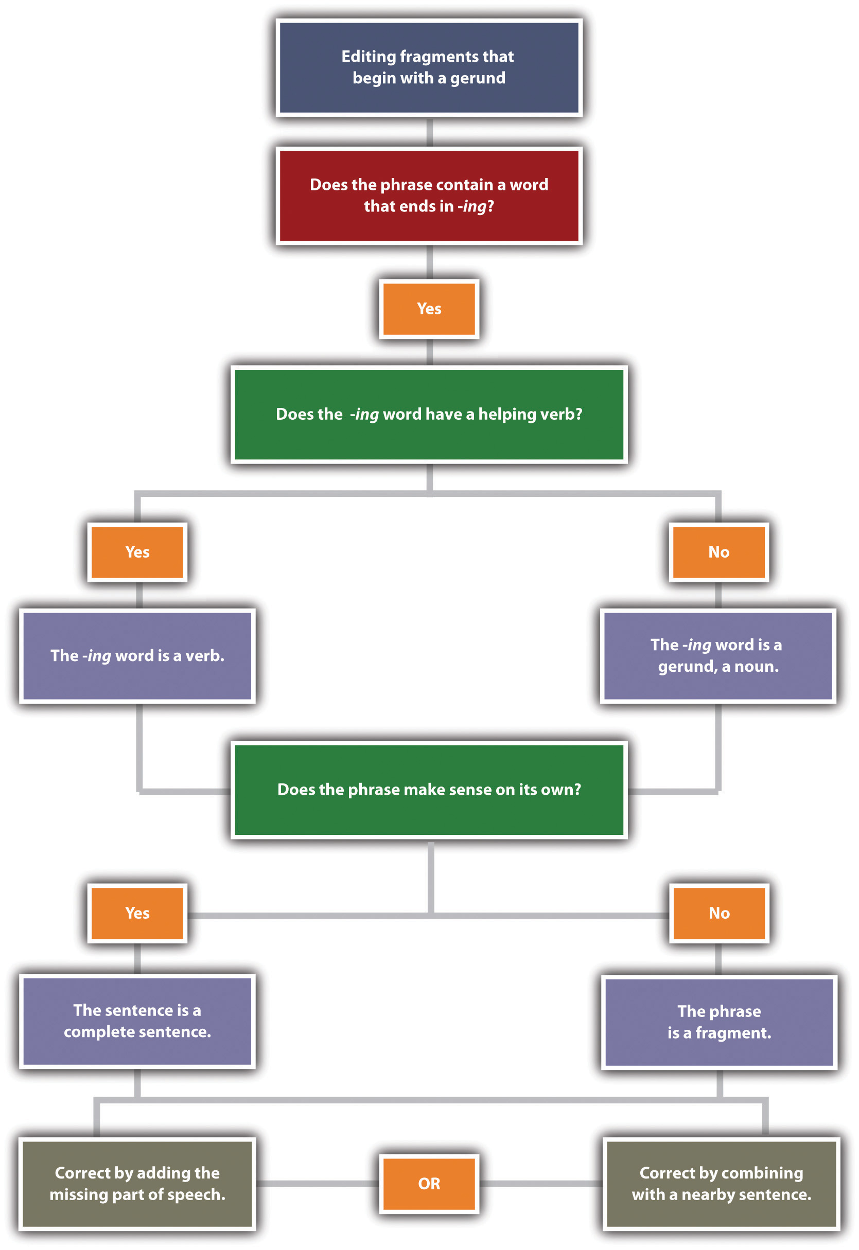 A decision tree for editing fragments that begin with gerunds. Image description available.