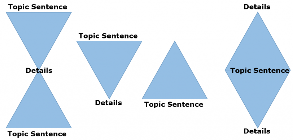 Examples of possible paragraph structures. Image description available.