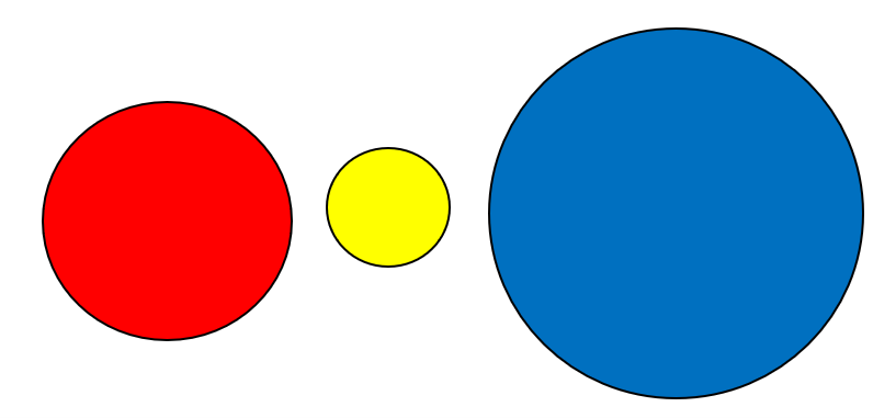 a medium size red circle, a small yellow circle, a big blue circle