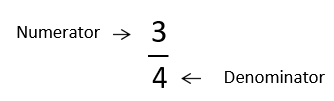 In the common fraction 3 over 4, 3 is the numerator and 4 is the denominator.