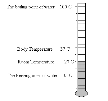 A labelled thermometer showing that the boiling point of water is 100°C, body temperature is 37°C, room temperature is 20°C, freezing point of water is 0°C.