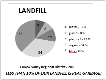A pie chart showing the percentage of different types of materials that end up in the Comox Calley landfill.