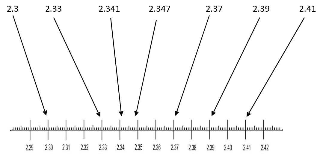 A number line from 2.29 to 2.42. The numer line is labelled with the following numbers from right to left: 2.3, 2.33, 2.341, 2.347, 2.37, 2.39, 2.41.