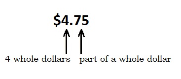 With 4 dollars and 75 cents, there are 4 whole dollars ar 0.75 part of a dollar.