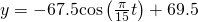 Rendered by QuickLaTeX.com y=-67.5\mathrm{cos}\left(\frac{\pi }{15}t\right)+69.5
