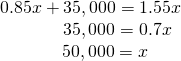 \begin{array}{c}0.85x+35,000=1.55x\\ \,\,\,\,\,\,\,\,\,\,\,\,\,\,\,\,\,\,35,000=0.7x\\ \,\,\,\,\,\,\,\,\,\,50,000=x\end{array}