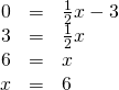 Rendered by QuickLaTeX.com \begin{array}{ccc}\hfill 0& =& \frac{1}{2}x-3\hfill \\ \hfill 3& =& \frac{1}{2}x\hfill \\ \hfill 6& =& x\hfill \\ \hfill x& =& 6\hfill \end{array}