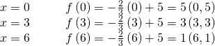 Rendered by QuickLaTeX.com \begin{array}{cc}\hfill x=0& \phantom{\rule{2em}{0ex}}f\left(0\right)=-\frac{2}{3}\left(0\right)+5=5⇒\left(0,5\right)\hfill \\ \hfill x=3& \phantom{\rule{2em}{0ex}}f\left(3\right)=-\frac{2}{3}\left(3\right)+5=3⇒\left(3,3\right)\hfill \\ \hfill x=6& \phantom{\rule{2em}{0ex}}f\left(6\right)=-\frac{2}{3}\left(6\right)+5=1⇒\left(6,1\right)\hfill \end{array}