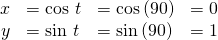 Rendered by QuickLaTeX.com \begin{array}{cccc}\hfill x& =\text{cos }t\hfill & =\mathrm{cos}\left(90°\right)\hfill & =0\hfill \\ \hfill y& =\text{sin }t\hfill & =\mathrm{sin}\left(90°\right)\hfill & =1\hfill \end{array}