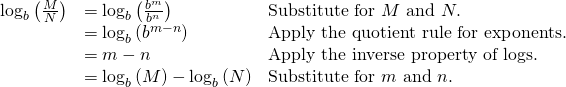 Rendered by QuickLaTeX.com \begin{array}{lll}{\mathrm{log}}_{b}\left(\frac{M}{N}\right)\hfill & ={\mathrm{log}}_{b}\left(\frac{{b}^{m}}{{b}^{n}}\right)\,\,\,\,\,\hfill & \text{Substitute for }M\text{ and }N.\hfill \\ \hfill & ={\mathrm{log}}_{b}\left({b}^{m-n}\right)\hfill & \text{Apply the quotient rule for exponents}.\hfill \\ \hfill & =m-n\hfill & \text{Apply the inverse property of logs}.\hfill \\ \hfill & ={\mathrm{log}}_{b}\left(M\right)-{\mathrm{log}}_{b}\left(N\right)\hfill & \text{Substitute for }m\text{ and }n.\hfill \end{array}
