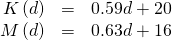 Rendered by QuickLaTeX.com \begin{array}{ccc}\hfill K\left(d\right)& =& 0.59d+20\hfill \\ \hfill M\left(d\right)& =& 0.63d+16\hfill \end{array}