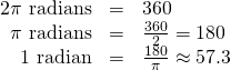 Rendered by QuickLaTeX.com \begin{array}{ccc}\hfill 2\pi \text{ radians}& =& 360°\hfill \\ \hfill \pi \text{ radians}& =& \frac{360°}{2}=180°\hfill \\ \hfill 1\text{ radian}& =& \frac{180°}{\pi }\approx 57.3°\hfill \end{array}