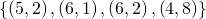 Rendered by QuickLaTeX.com \left\{\left(5,2\right),\left(6,1\right),\left(6,2\right),\left(4,8\right)\right\}