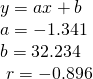 Rendered by QuickLaTeX.com \begin{array}{l}y=ax+b\hfill \\ a=-1.341\hfill \\ b=32.234\hfill \\ \text{ }r=-0.896\hfill \end{array}