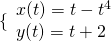 \{\begin{array}{l}x(t)=t-{t}^{4}\hfill \\ y(t)=t+2\hfill \end{array}