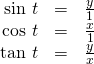 \begin{array}{ccc}\hfill \text{sin }t& =& \frac{y}{1}\hfill \\ \hfill \text{cos }t& =& \frac{x}{1}\hfill \\ \hfill \text{tan }t& =& \frac{y}{x}\hfill \end{array}