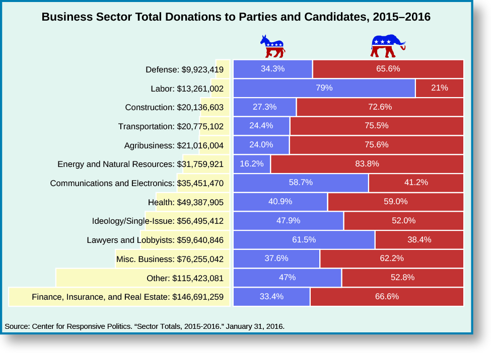 Interest Groups as Political Participation