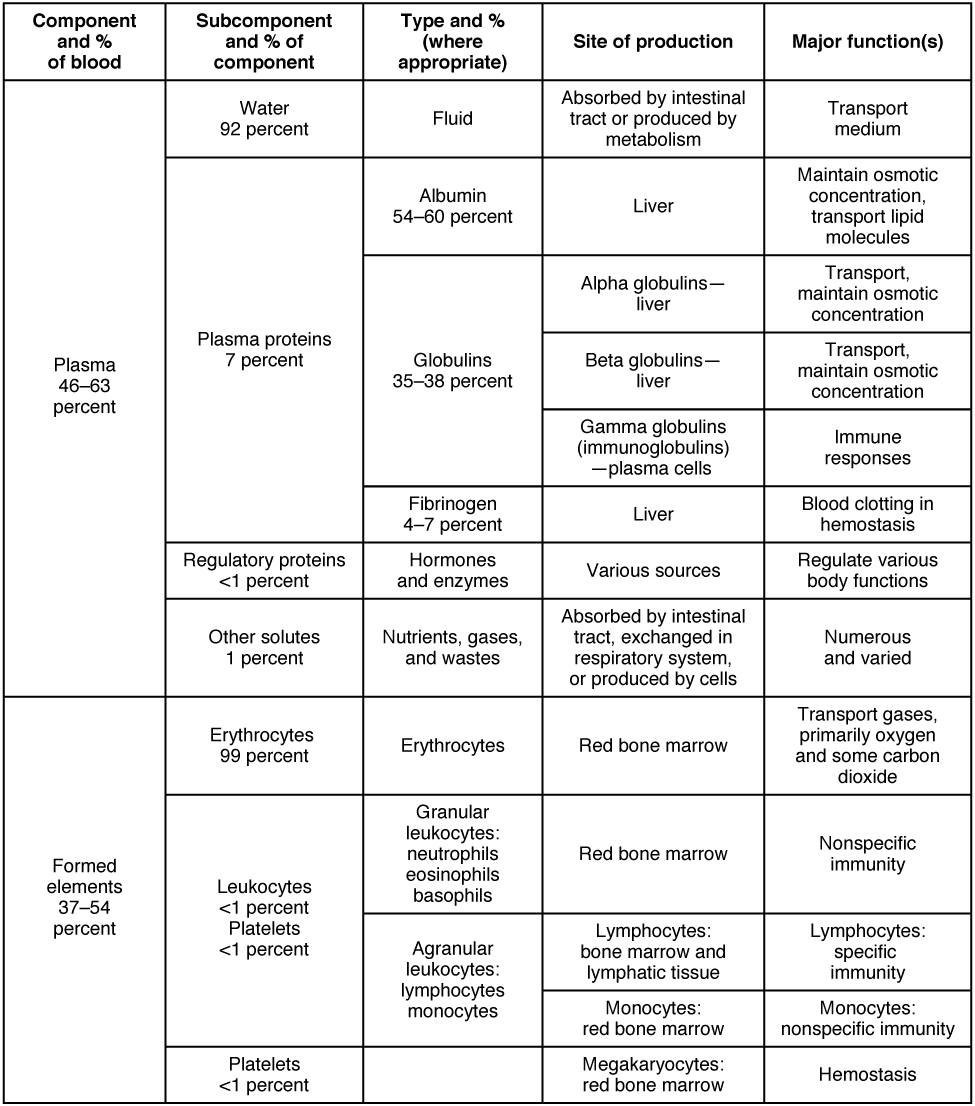 Properties Of Formed Elements Chart