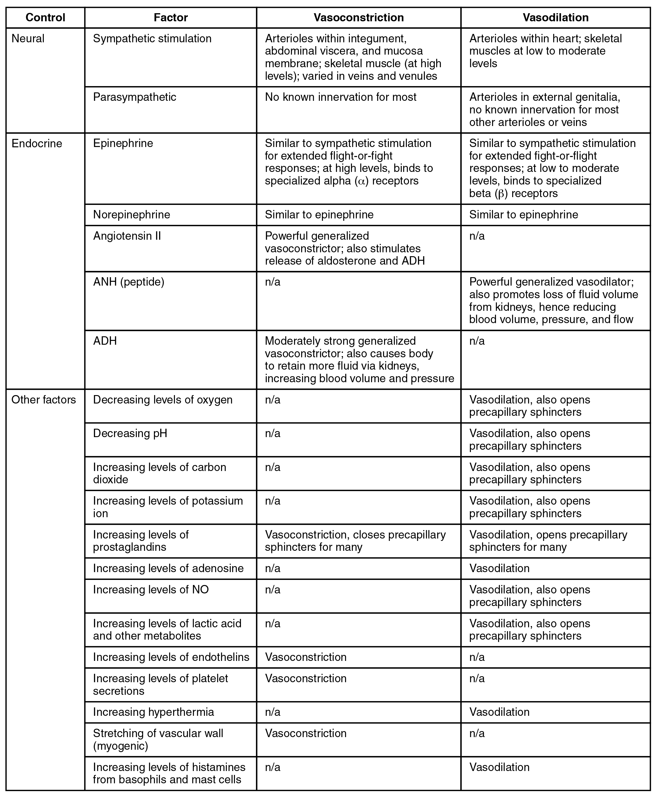 Blood Pressure Homeostasis Flow Chart