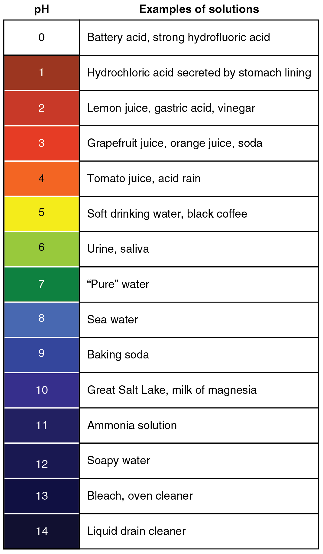 Image result for acid and base