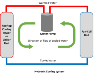 Hydronic Cooling Systems – Basic HVAC