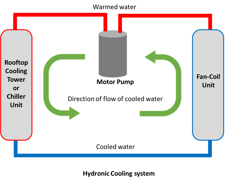 Hydronic Cooling Systems Basic HVAC