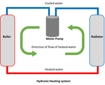 Hydronic Heating Systems – Basic HVAC