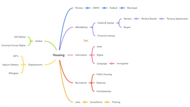A sample mindmap with the theme of &quot;Housing&quot; in the middle.