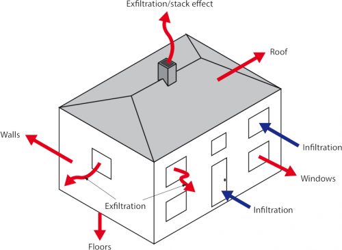 Heat loss from a house