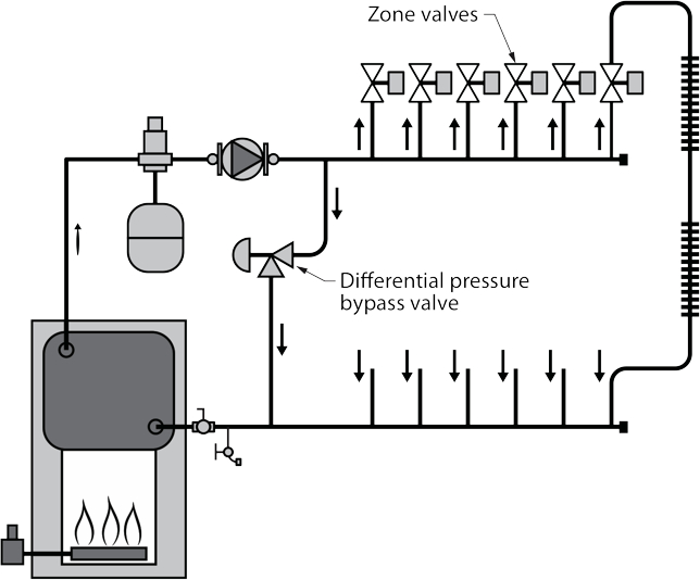 Multiple zones with a differential pressure bypass valve