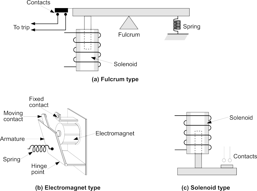 Basic relay types: fulcrum type, electromagnet type and solenoid type