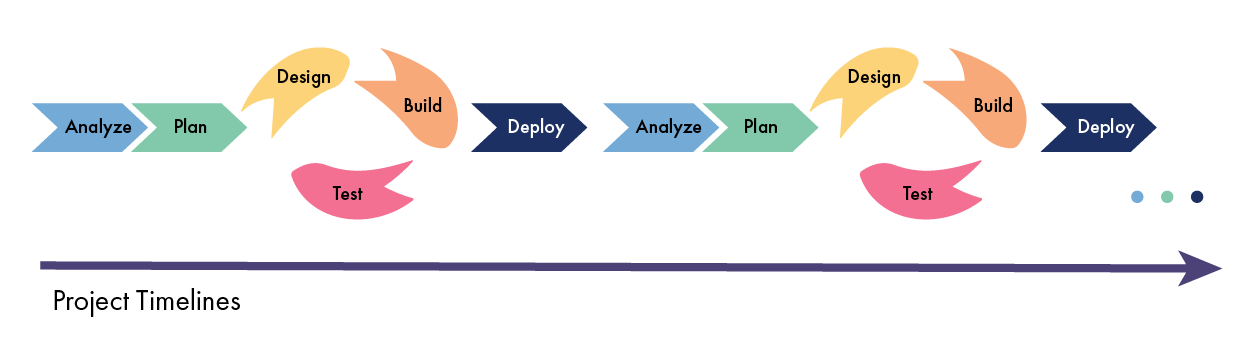 Stages of the SAM model on the project timeline: Analyze. Plan. Design, build, test. Deploy