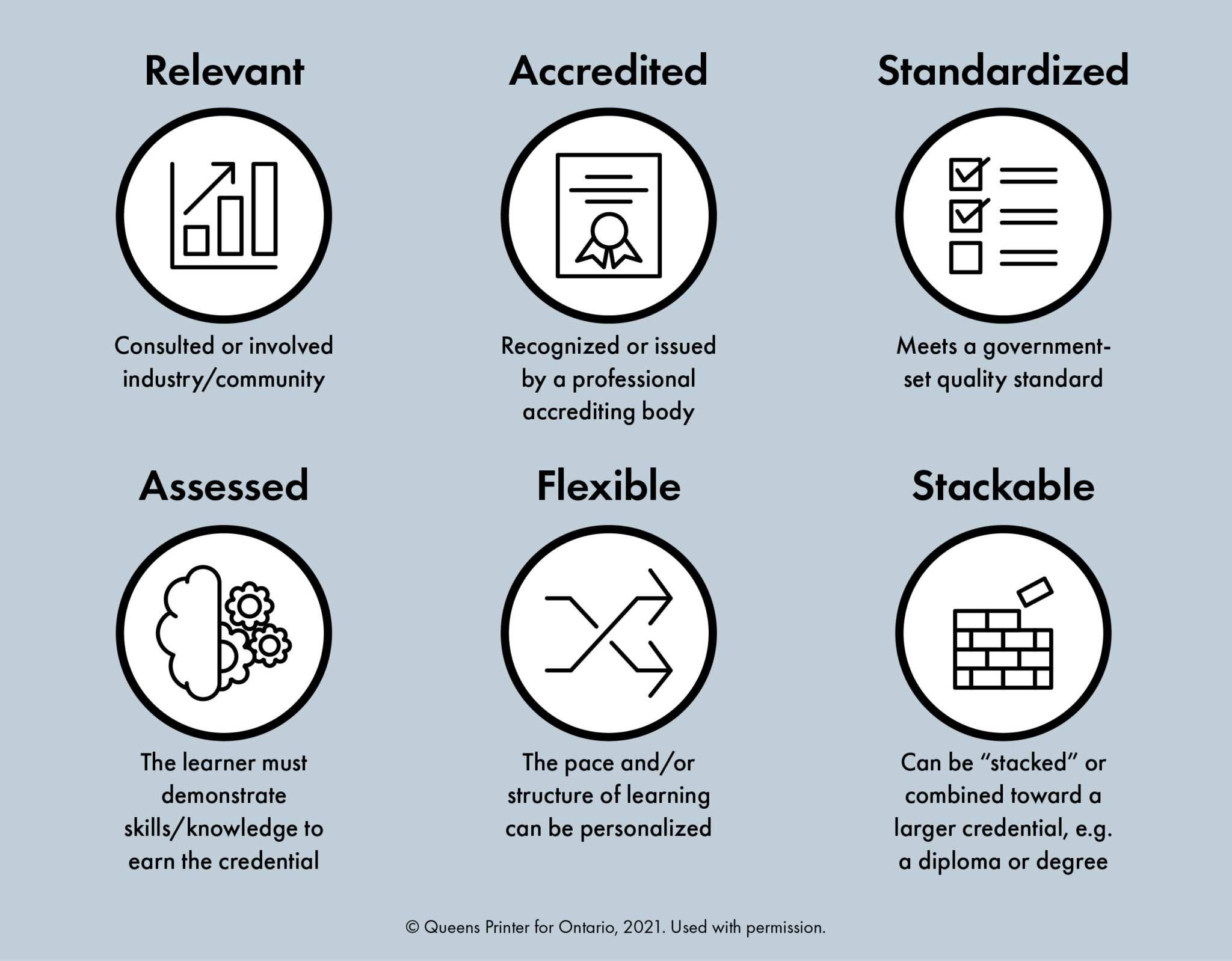 Quality Assurance – BCcampus Micro-credential Toolkit For B.C.