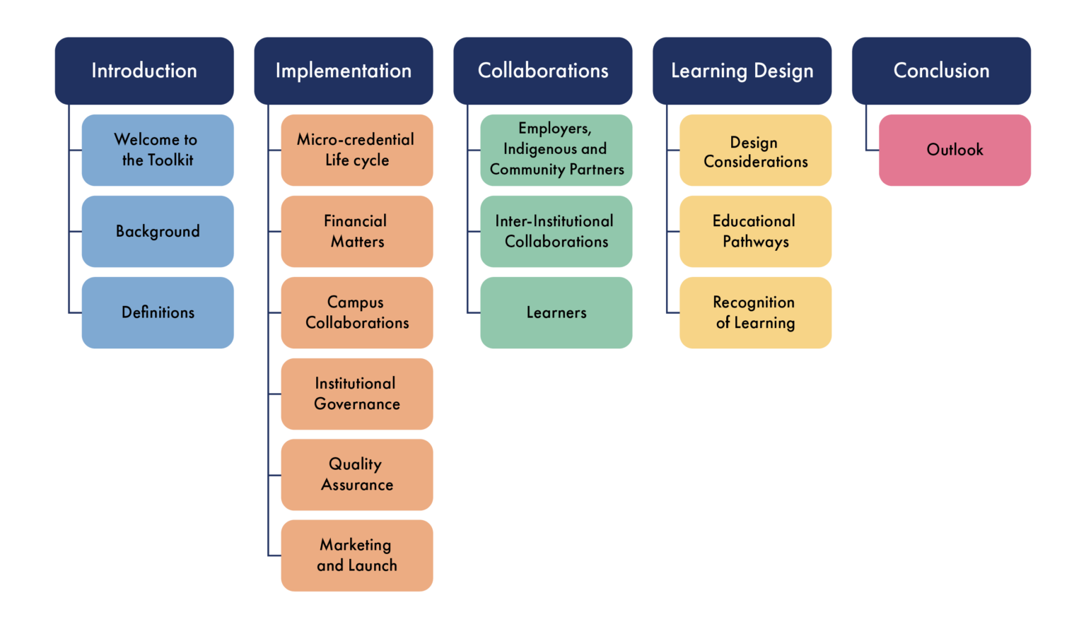 Welcome To The Micro Credential Toolkit For B C Bccampus Micro