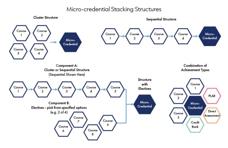 Design Considerations: Practical Guide – BCcampus Micro-credential ...