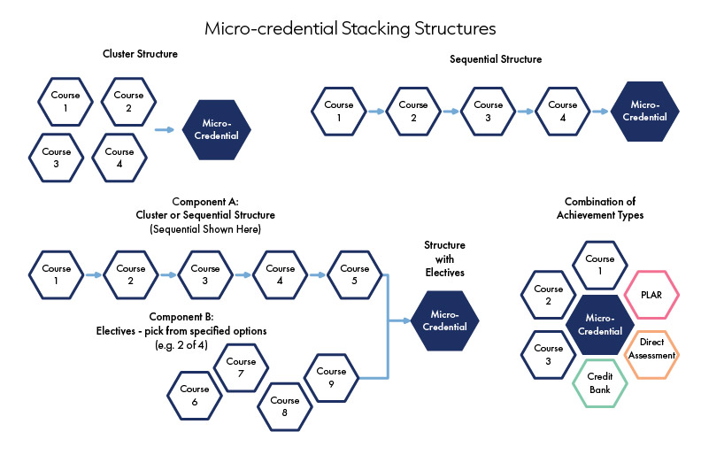 cluster structure, sequential structure, structure with electives, and combination of achievement types