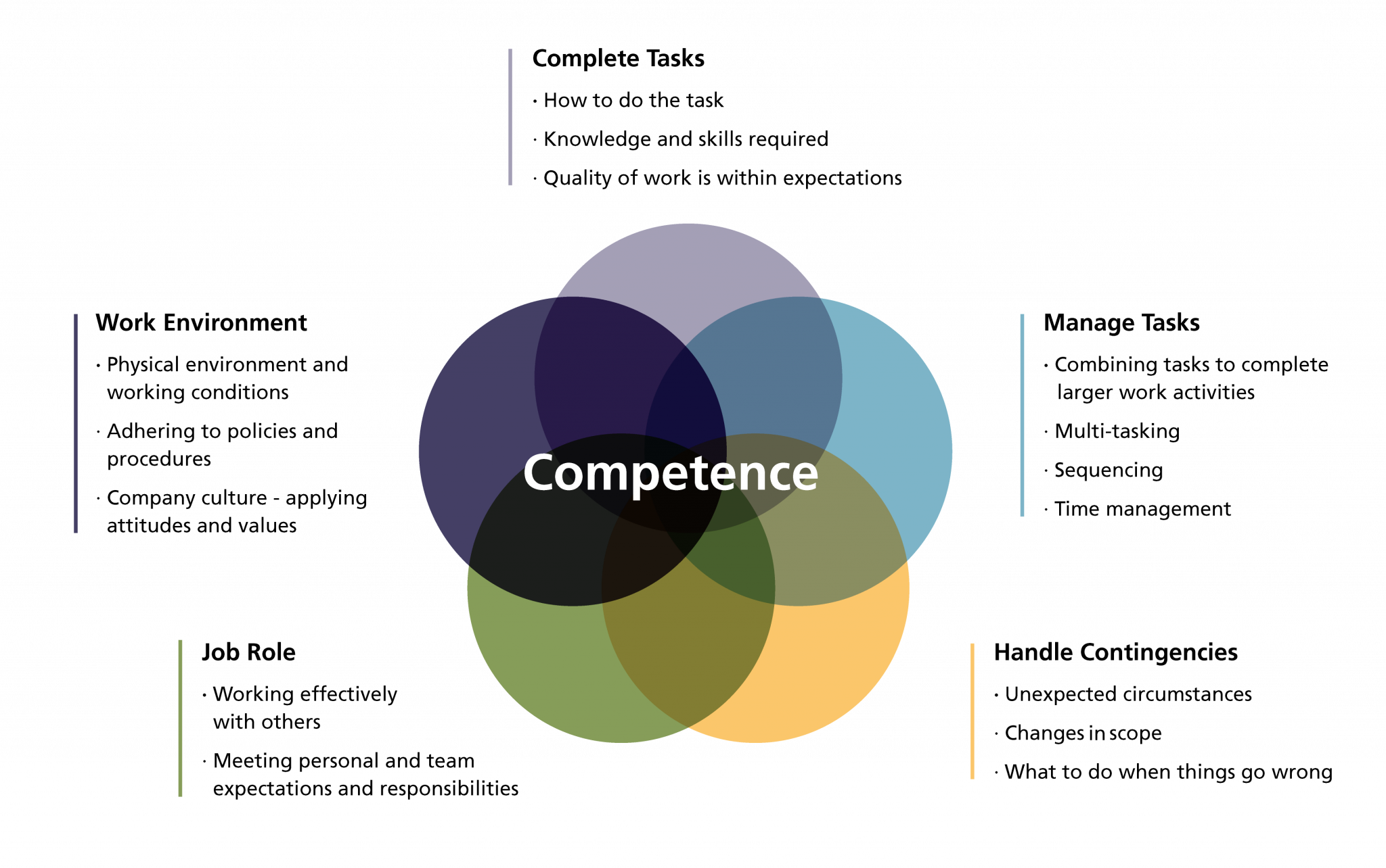 Design Considerations Practical Guide Bccampus Micro Credential