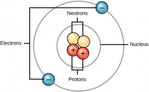 Atoms are made up of protons and neutrons located within the nucleus, and electrons surrounding the nucleus.