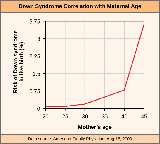 This graph shows the risk of Down's syndrome in the fetus by maternal age. Risk dramatically increases past a maternal age of 35.