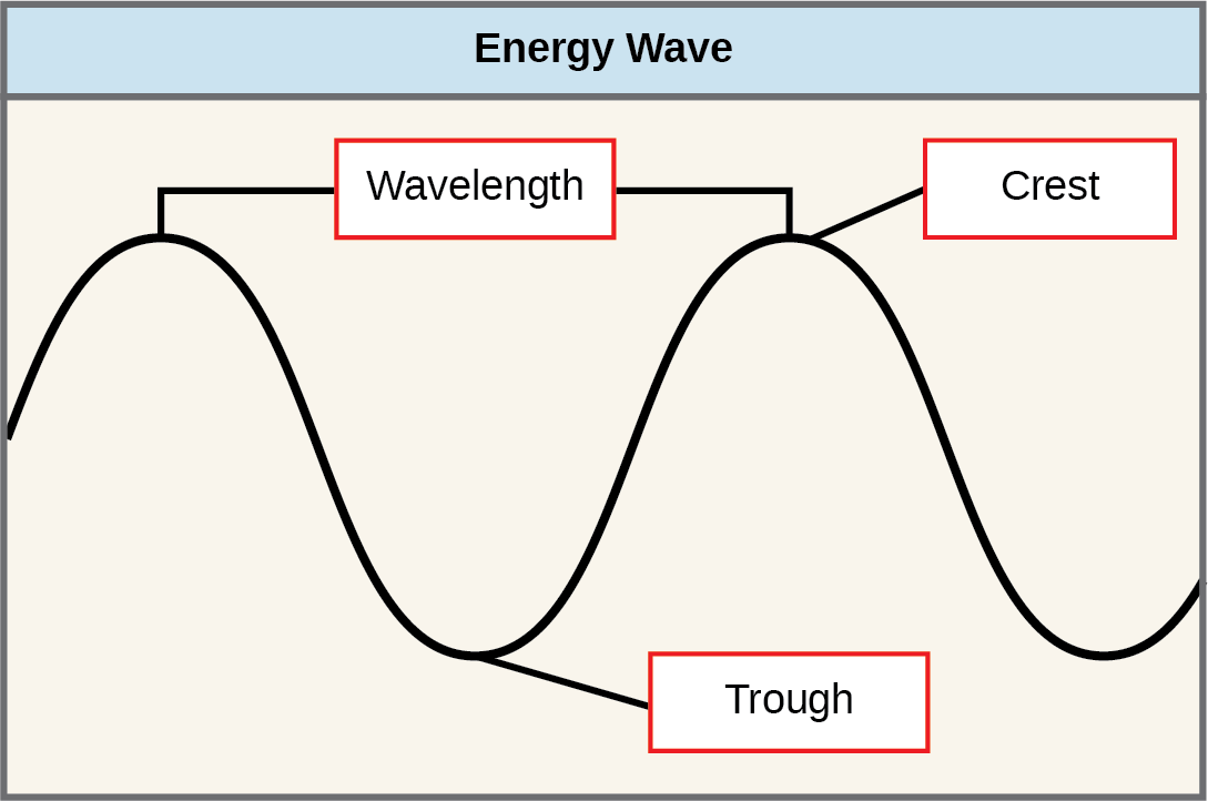 The illustration shows two waves. The distance between the crests (or troughs) is the wavelength.  The crest is the upper portion of the wave, the trough is the lower portion of the wave.