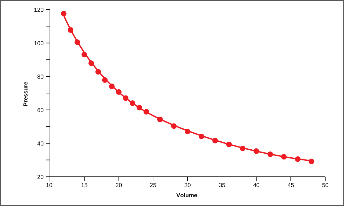 In this graph, pressure is plotted against volume. The line curves downward from a state of high pressure and low volume, steeply at first, then more gradually and levels off at a state of low pressure and high volume.