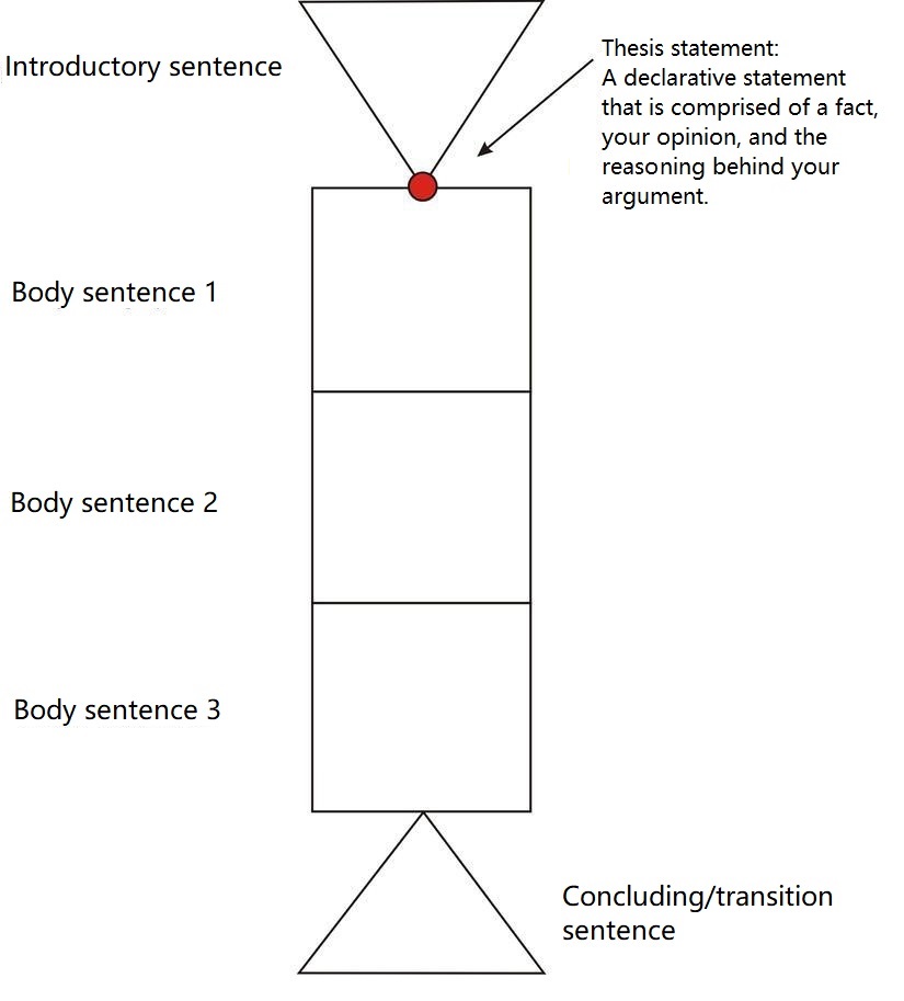A diagram showing the parts of a persuasive paragraph. Described in the previous paragraph.