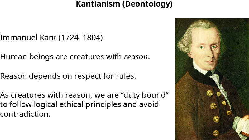 An image of Immanuel Kant with the following text: “Kantianism (Deontology). Immanuel Kant (1724-1804). Human beings are creatures with reason. Reason depends on respect for rules. As creatures with reason, we are ‘duty bound’ to follow logical ethical principles and avoid contradiction.”