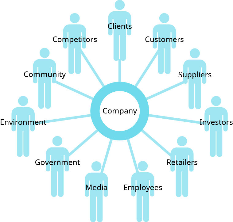 A diagram with “Company” labeled in the center, and “Clients”, “Customers”, “Suppliers”, “Investors”, “Retailers”, “Employees”, “Media”, “Government”, “Environment”, “Community”, and “Competitors” labeled clockwise around the “Company” label.