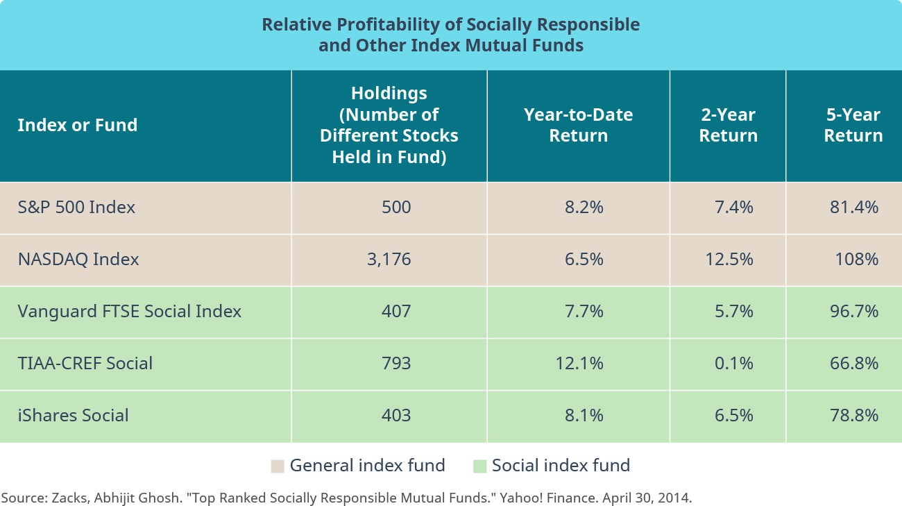 A chart titled “Relative Profitability of Socially Responsible and Other Index Mutual Funds”. Five header columns are labeled from left to right: “Index or Fund”, “Holdings (Number of Different Stocks Held in Fund)”, “Year-to-Date Return”, “2-Year Return”, and “5-Year Return”. Five rows follow, from left to right. Row 1: “S&P 500 Index”, “500”, “8.2%”, “7.4%”, and “81.4%”. Row 2: “NASDAQ Index”, “3,176 6.5%”, “12.5%”, and “108%”. Rows 1 and 2 are also labeled “General index fund”. Row 3: “Vanguard FTSE Social Index”, “407”, “7.7%”, “5.7%”, and “96.7%”. Row 4: “TIAA-CREF Social”, “793”, “12.1%”, “0.1%”, and “66.8%”. Row 5: “iShares Social”, “403”, “8.1%”, “6.5%”, and “78.8%”. Rows 3, 4, and 5 are also labeled “Social index fund”.